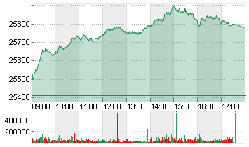 MDAX PERFORMANCE-INDEX Chart