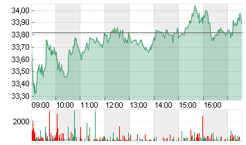 HENSOLDT AG INH O.N. Chart