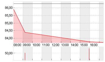 VOLKSWAGEN AG VZO O.N. Chart