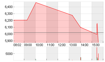 NIO INC. CL. A DL -,00025 Chart