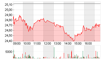 LANXESS AG Chart