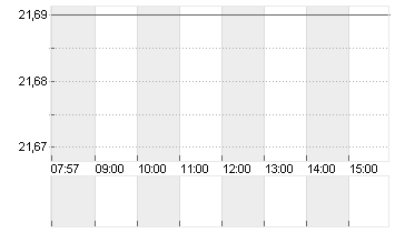 FOOT LOCKER        DL-,01 Chart