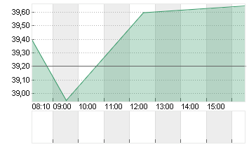 STRATEC SE  NA O.N. Chart