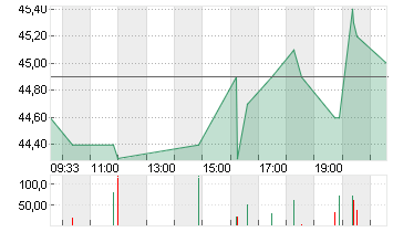 DRAEGERWERK ST.A.O.N. Chart