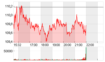 MERCK CO.          DL-,01 Chart