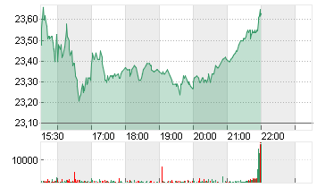 KYNDRYL HLDGS INC. DL-,01 Chart