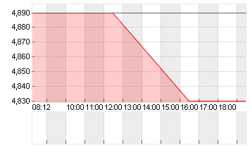 MYNARIC AG  NA O.N. Chart