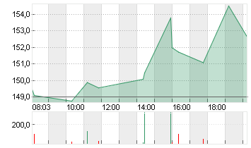 COINBASE GLB.CL.A -,00001 Chart