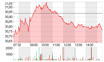 SHELL PLC           EO-07 Chart