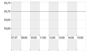 COVESTRO AG  O.N. Chart