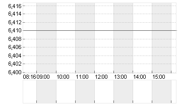 HAMBORNER REIT AG NA O.N. Chart