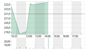 L3HARRIS TECHS INC.DL-,01 Chart