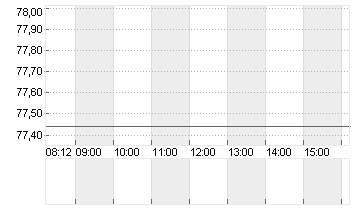 HENKEL AG+CO.KGAA VZO Chart