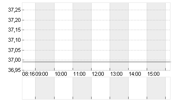 DELIVERY HERO SE NA O.N. Chart