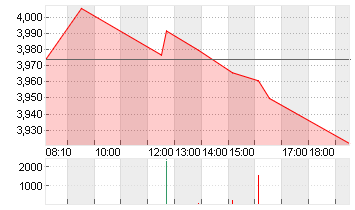 THYSSENKRUPP AG O.N. Chart