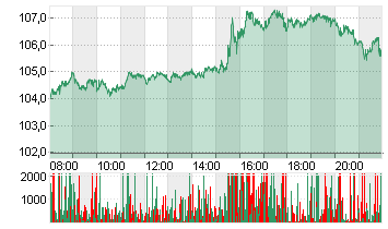 NVIDIA CORP.      DL-,001 Chart