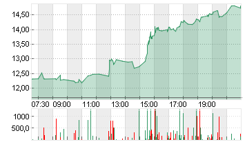 LYFT INC. CL.A -,00001 Chart
