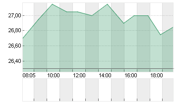 NORTHERN DATA AG INH O.N. Chart