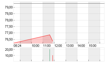 NIKE INC. B Chart