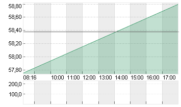 BRENNTAG SE NA O.N. Chart