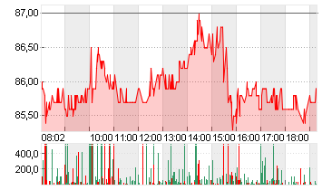 ALIBABA GR.HLDG SP.ADR 8 Chart