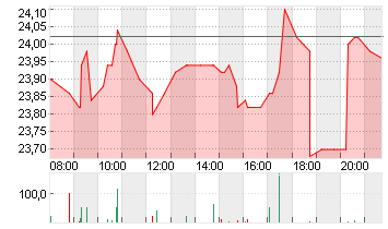 CANCOM SE O.N. Chart