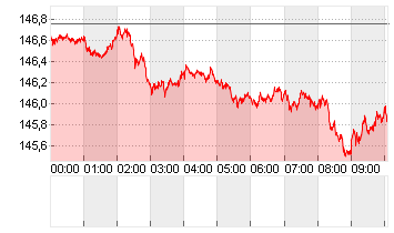 CROSS RATE DL/YN Chart