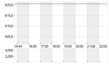 LONZA GROUP AG NA    SF 1 Chart