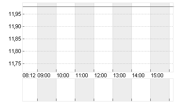 1+1 AG  INH O.N. Chart