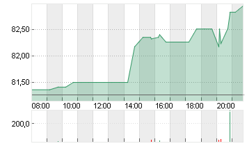 GE HEALTHC.TECH.INC. -,01 Chart