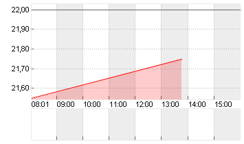 DEUTSCHE EUROSHOP NA O.N. Chart