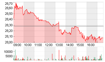 FREENET AG NA O.N. Chart