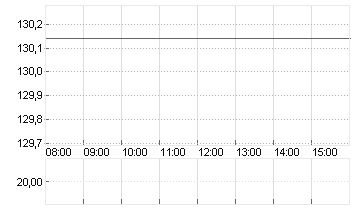 AIRBUS SE Chart