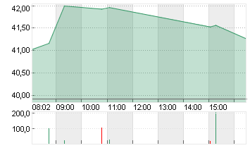 QIAGEN NV         EO -,01 Chart