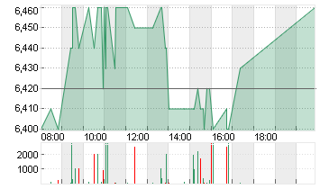 HAMBORNER REIT AG NA O.N. Chart