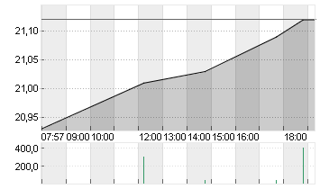 EVONIK INDUSTRIES NA O.N. Chart