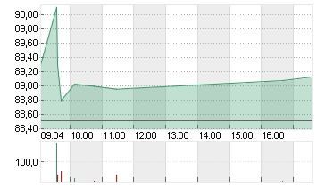 MORGAN STANLEY     DL-,01 Chart