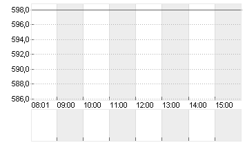 KSB SE+CO.KGAA VZO O.N. Chart