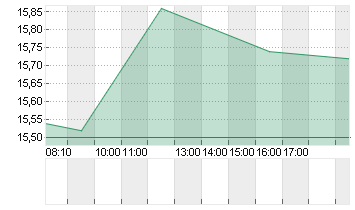 1+1 AG  INH O.N. Chart