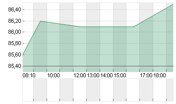 HELLA GMBH+CO. KGAA O.N. Chart