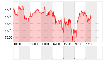 OEL BRENT BARREL Chart