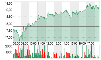 SALZGITTER AG O.N. Chart