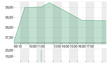 DELIVERY HERO SE NA O.N. Chart