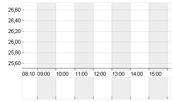 SOUTHW. AIRL. CO.    DL 1 Chart