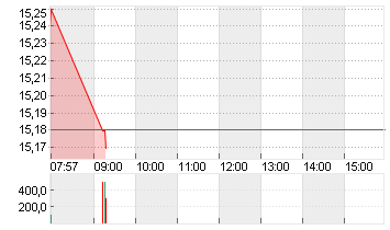 UTD.INTERNET AG NA Chart