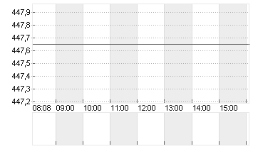 MASTERCARD INC.A DL-,0001 Chart