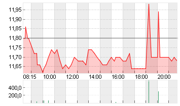 1+1 AG  INH O.N. Chart