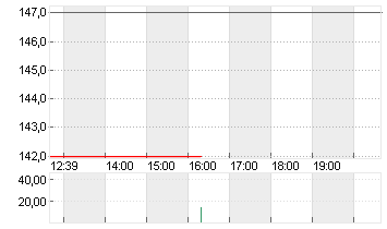 TENET HEALTHCARE   DL-,05 Chart