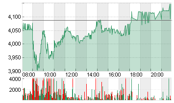 DEUTZ AG O.N. Chart