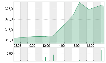 SPOTIFY TECH. S.A.  EUR 1 Chart